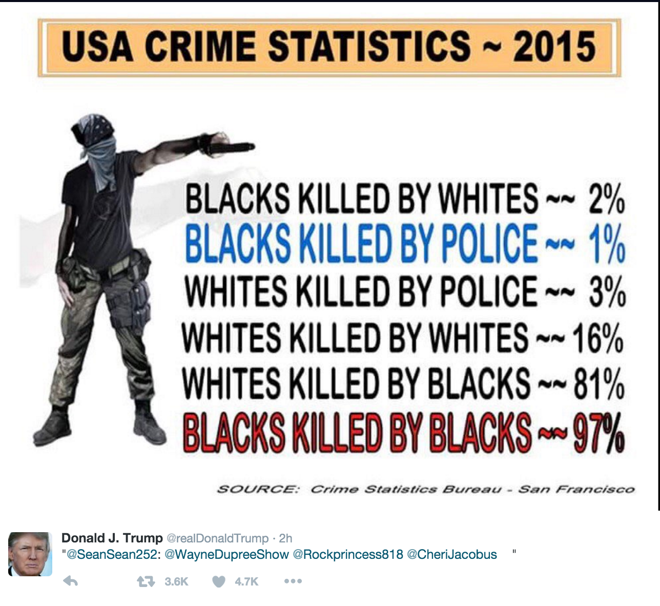 Photo of statistics: USA CRIME 2015 relayed by Trump on Twitter in 2015